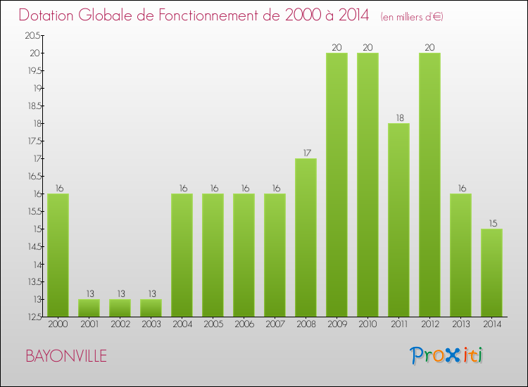 Evolution du montant de la Dotation Globale de Fonctionnement pour la commune de BAYONVILLE de 2000 à 2014 Evolution du montant de la Dotation Globale de Fonctionnement pour BAYONVILLE de 2000 à 2014