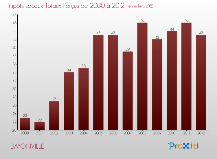 Evolution des Impôts Locaux pour la commune de BAYONVILLE de 2000 à 2012 Evolution des Impôts Locaux pour BAYONVILLE de 2000 à 2012