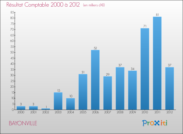 Evolution du résultat comptable pour la commune de BAYONVILLE de 2000 à 2012 Evolution du résultat comptable pour BAYONVILLE de 2000 à 2012
