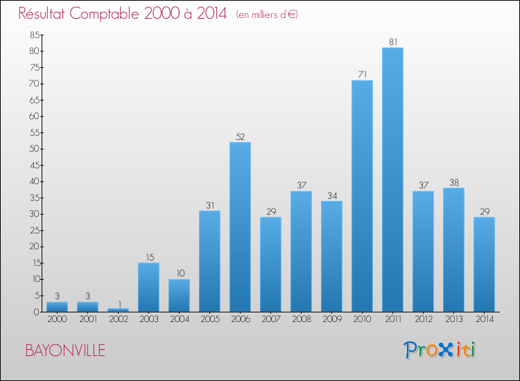 Evolution du résultat comptable pour la commune de BAYONVILLE de 2000 à 2014 Evolution du résultat comptable pour BAYONVILLE de 2000 à 2014