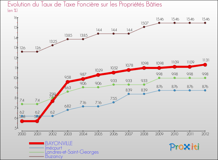 Evolution du taux de la taxe foncière sur le bati pour BAYONVILLE et les communes proches de 2000 à 2012 Comparaison des taux de taxe foncière sur le bati pour BAYONVILLE et les communes voisines de 2000 à 2012
