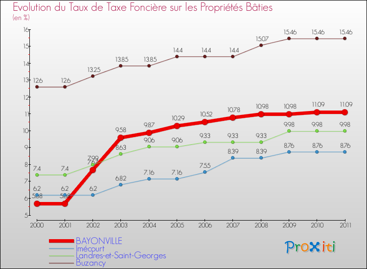Evolution du taux de la taxe foncière sur le bati pour BAYONVILLE et les communes proches Comparaison des taux de taxe foncière sur le bati pour BAYONVILLE et les communes voisines