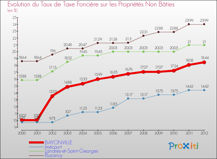 Evolution du taux de la taxe foncière sur les immeubles et terrains non batis pour BAYONVILLE et les communes proches de 2000 à 2012 Comparaison des taux de la taxe foncière sur les immeubles et terrains non batis pour BAYONVILLE et les communes voisines de 2000 à 2012