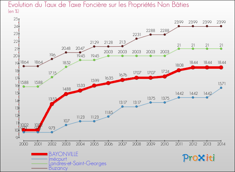 Evolution du taux de la taxe foncière sur les immeubles et terrains non batis pour BAYONVILLE et les communes proches de 2000 à 2014 Comparaison des taux de la taxe foncière sur les immeubles et terrains non batis pour BAYONVILLE et les communes voisines de 2000 à 2014