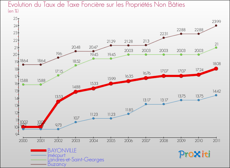 Evolution du taux de la taxe foncière sur les immeubles et terrains non batis pour BAYONVILLE et les communes proches Comparaison des taux de la taxe foncière sur les immeubles et terrains non batis pour BAYONVILLE et les communes voisines