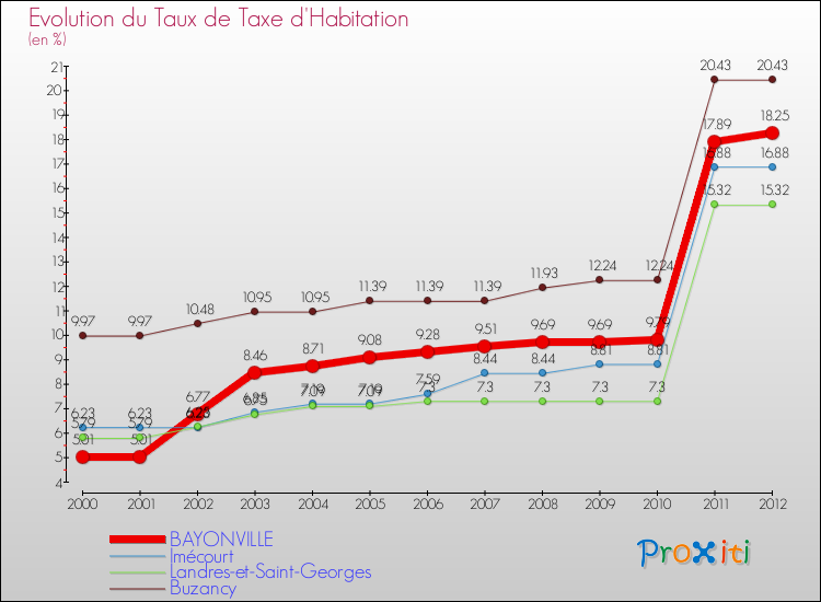 Evolution du taux de la taxe d'habitation pour BAYONVILLE et les communes proches Comparaison des taux de la taxe d'habitation pour BAYONVILLE et les communes voisines