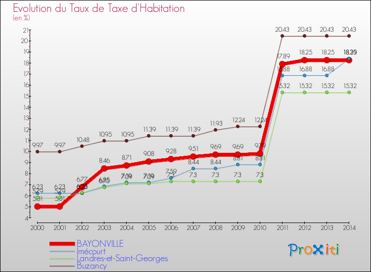 Evolution du taux de la taxe d'habitation pour BAYONVILLE et les communes proches de 2000 à 2014 Comparaison des taux de la taxe d'habitation pour BAYONVILLE et les communes voisines de 2000 à 2014