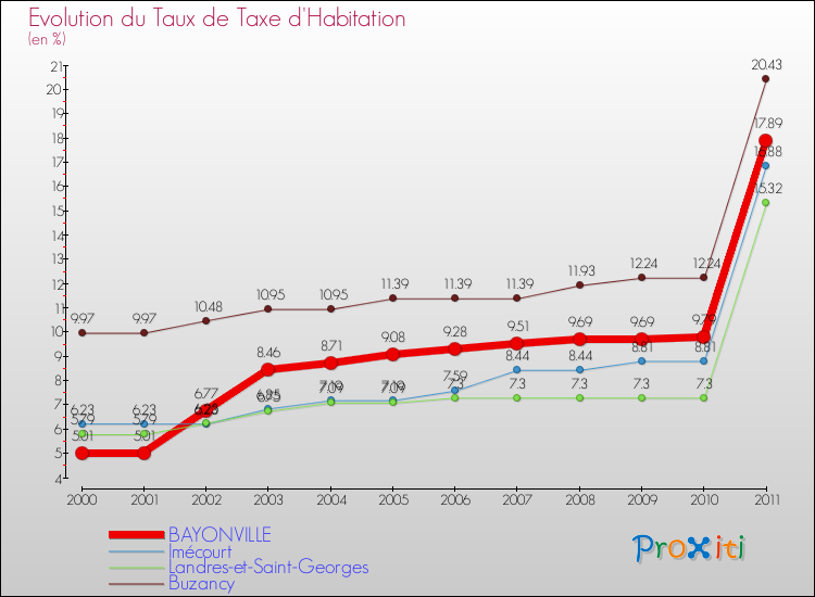 Evolution du taux de la taxe d'habitation pour BAYONVILLE et les communes proches Comparaison des taux de la taxe d'habitation pour BAYONVILLE et les communes voisines