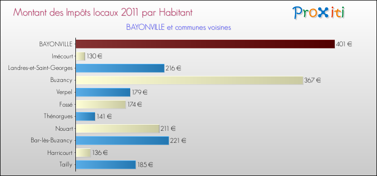Montant des impôts locaux par Habitant pour BAYONVILLE et les communes proches Comparaison des impôts locaux par habitant pour BAYONVILLE et les communes voisines