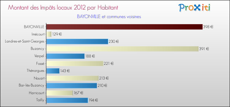 Montant des impôts locaux par Habitant pour BAYONVILLE et les communes proches Comparaison des impôts locaux par habitant pour BAYONVILLE et les communes voisines