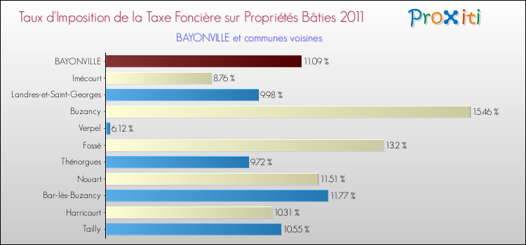 Taux d'imposition de la taxe foncière sur le bati 2011 pour BAYONVILLE et les communes proches Comparaison des taux d'imposition de la taxe foncière sur le bati 2011 pour BAYONVILLE et les communes voisines