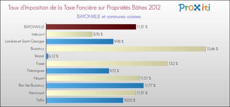 Taux d'imposition de la taxe foncière sur le bati 2012 pour BAYONVILLE et les communes proches Comparaison des taux d'imposition de la taxe foncière sur le bati 2012 pour BAYONVILLE et les communes voisines