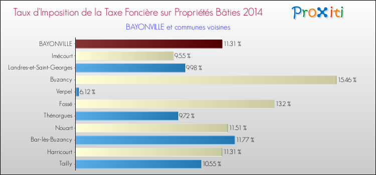 Taux d'imposition de la taxe foncière sur le bati 2014 pour BAYONVILLE et les communes proches Comparaison des taux d'imposition de la taxe foncière sur le bati 2014 pour BAYONVILLE et les communes voisines