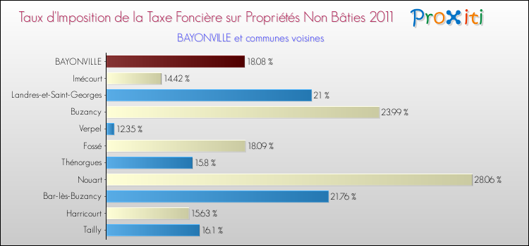 Taux d'imposition de la taxe foncière sur les immeubles et terrains non batis 2011 pour BAYONVILLE et les communes proches Comparaison des taux d'imposition de la taxe foncière sur les immeubles et terrains non batis 2011 pour BAYONVILLE et les communes voisines