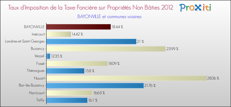 Taux d'imposition de la taxe foncière sur les immeubles et terrains non batis 2012 pour BAYONVILLE et les communes proches Comparaison des taux d'imposition de la taxe foncière sur les immeubles et terrains non batis 2012 pour BAYONVILLE et les communes voisines