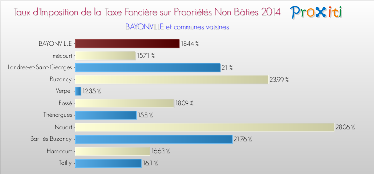 Taux d'imposition de la taxe foncière sur les immeubles et terrains non batis 2014 pour BAYONVILLE et les communes proches Comparaison des taux d'imposition de la taxe foncière sur les immeubles et terrains non batis 2014 pour BAYONVILLE et les communes voisines