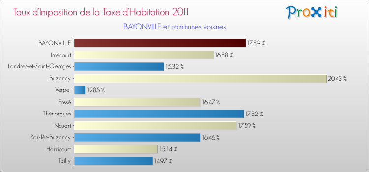 Taux d'imposition de la taxe d'habitation 2011 pour BAYONVILLE et les communes proches Comparaison des taux d'imposition de la taxe d'habitation 2011 pour BAYONVILLE et les communes voisines