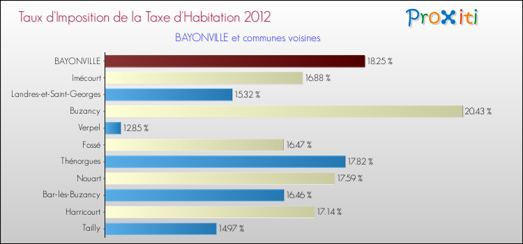 Taux d'imposition de la taxe d'habitation 2012 pour BAYONVILLE et les communes proches Comparaison des taux d'imposition de la taxe d'habitation 2012 pour BAYONVILLE et les communes voisines