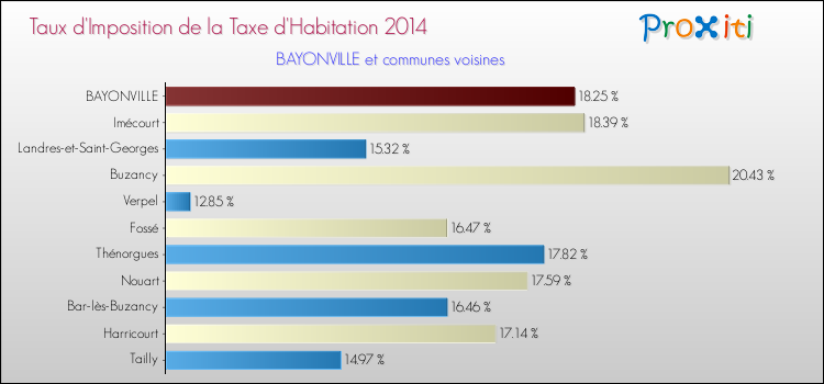 Taux d'imposition de la taxe d'habitation 2014 pour BAYONVILLE et les communes proches Comparaison des taux d'imposition de la taxe d'habitation 2014 pour BAYONVILLE et les communes voisines