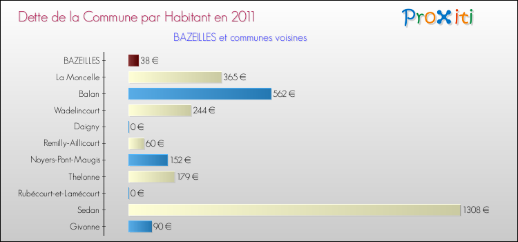 Dette par habitant de la commune en 2011 pour BAZEILLES et les communes proches Comparaison de la dette par habitant de la commune en 2011 pour BAZEILLES et les communes voisines