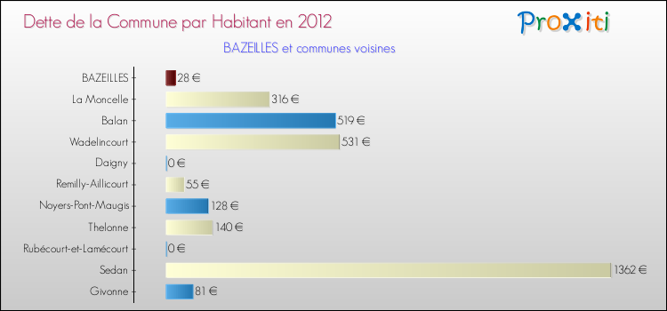 Dette par habitant de la commune en 2012 pour BAZEILLES et les communes proches Comparaison de la dette par habitant de la commune en 2012 pour BAZEILLES et les communes voisines