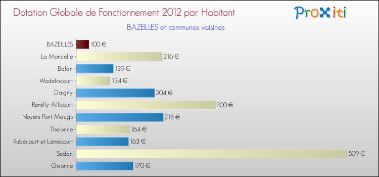 Montant des dotations globales de fonctionnement DGF par Habitant pour BAZEILLES et les communes proches Comparaison des des dotations globales de fonctionnement DGF par habitant pour BAZEILLES et les communes voisines