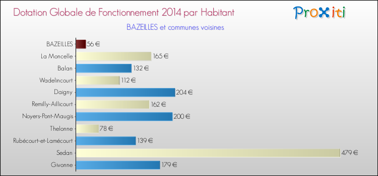Montant des dotations globales de fonctionnement DGF par Habitant pour BAZEILLES et les communes proches en 2014. Comparaison des des dotations globales de fonctionnement DGF par habitant pour BAZEILLES et les communes voisines en 2014.