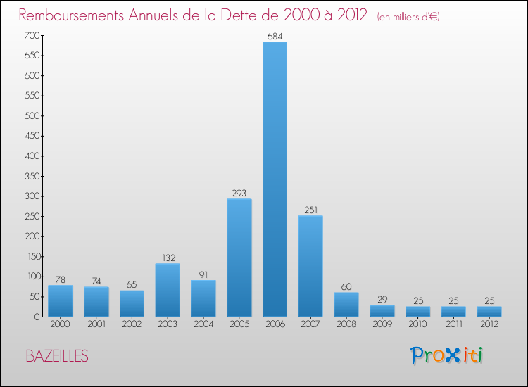 Evolution de l'annuité de la dette pour la commune de BAZEILLES de 2000 à 2012 Annuités de la dette pour BAZEILLES de 2000 à 2012