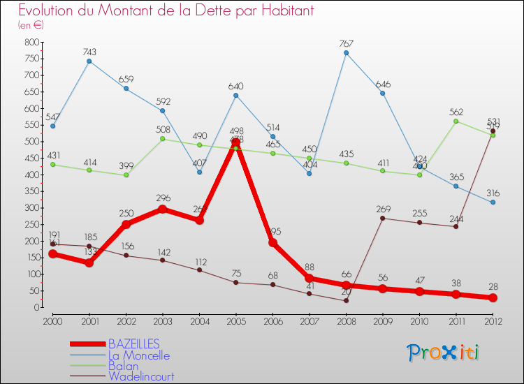 Evolution de la dette par habitant pour la commune de BAZEILLES et les communes proches de 2000 à 2012 Comparaison de la dette par habitant pour BAZEILLES et les communes voisines de 2000 à 2012