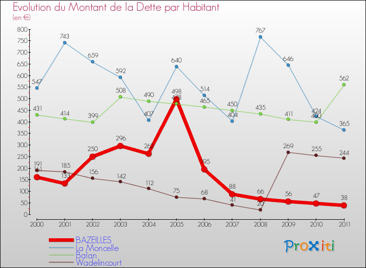 Evolution de la dette par habitant pour la commune de BAZEILLES et les communes proches Comparaison de la dette par habitant pour BAZEILLES et les communes voisines