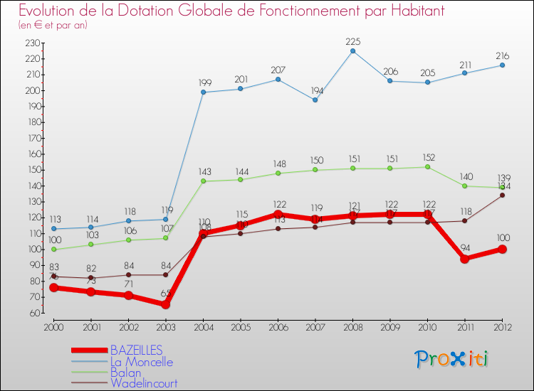 Evolution et montant de la dotation globale de fonctionnement par Habitant pour BAZEILLES et les communes proches Comparaison des dotations globales de fonctionnement par habitant pour BAZEILLES et les communes voisines