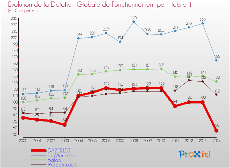 Evolution et montant de la dotation globale de fonctionnement par Habitant pour BAZEILLES et les communes proches de 2000 à 2014. Comparaison des dotations globales de fonctionnement par habitant pour BAZEILLES et les communes voisines de 2000 à 2014.