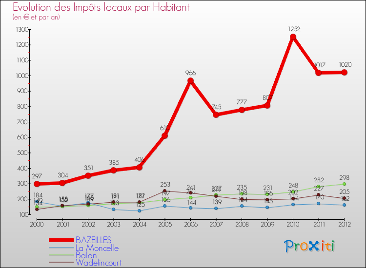 Evolution et montant des impôts locaux par Habitant pour BAZEILLES et les communes proches Comparaison des impôts locaux par habitant pour BAZEILLES et les communes voisines