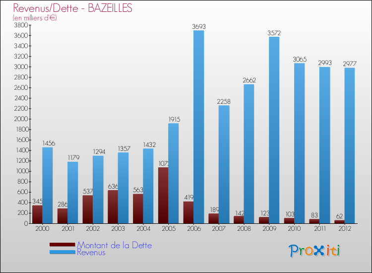 Evolution comparée de la dette et des revenus pour la commune de BAZEILLES de 2000 à 2012 Comparaison de la dette et des revenus pour BAZEILLES de 2000 à 2012