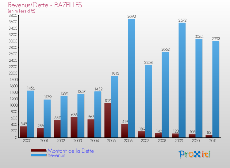 Evolution comparée de la dette et des revenus pour la commune de BAZEILLES de 2000 à 2011 Comparaison de la dette et des revenus pour BAZEILLES de 2000 à 2011