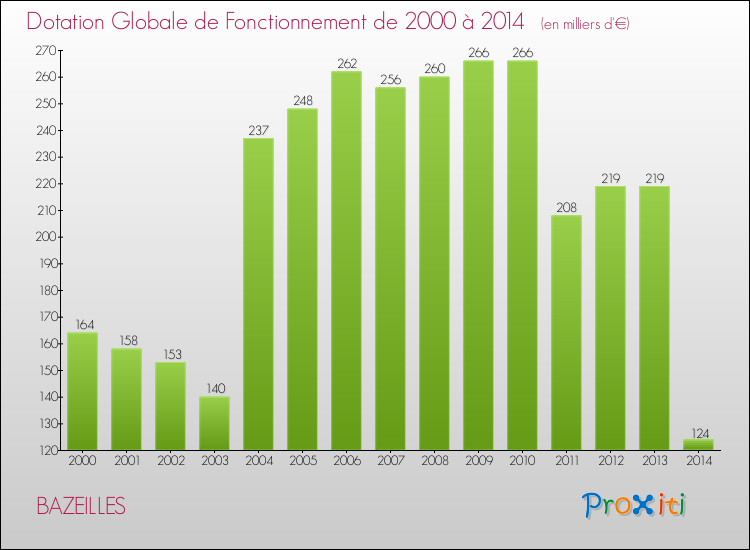 Evolution du montant de la Dotation Globale de Fonctionnement pour la commune de BAZEILLES de 2000 à 2014 Evolution du montant de la Dotation Globale de Fonctionnement pour BAZEILLES de 2000 à 2014