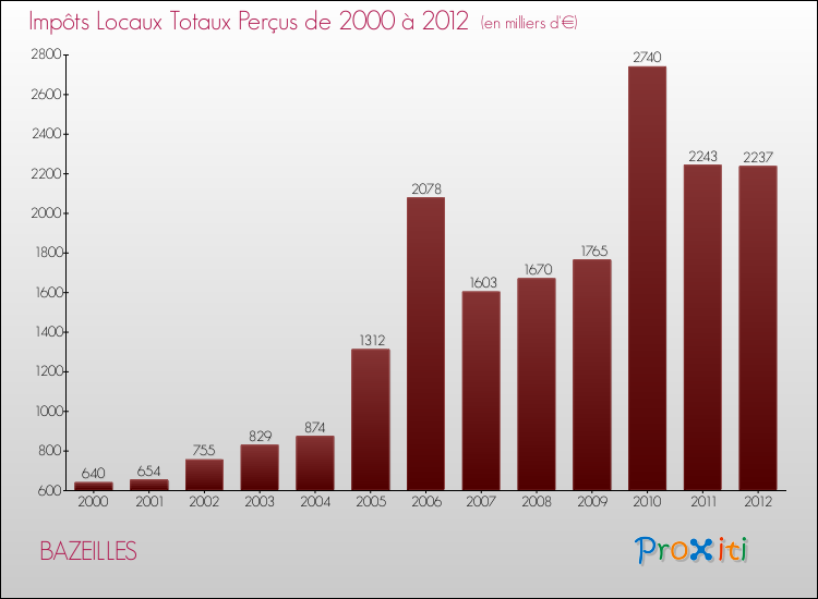 Evolution des Impôts Locaux pour la commune de BAZEILLES de 2000 à 2012 Evolution des Impôts Locaux pour BAZEILLES de 2000 à 2012