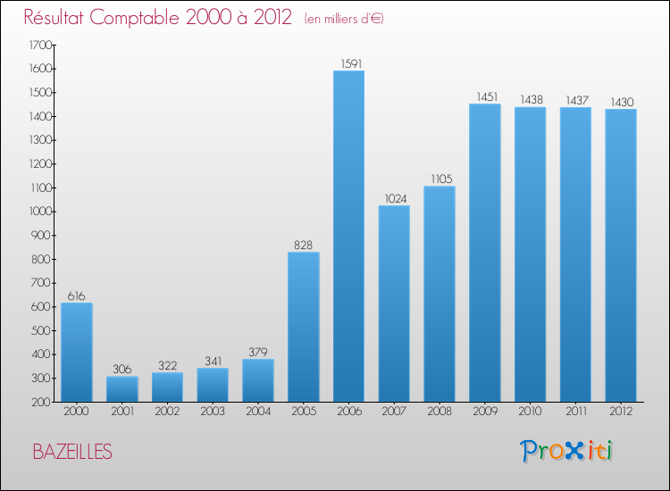 Evolution du résultat comptable pour la commune de BAZEILLES de 2000 à 2012 Evolution du résultat comptable pour BAZEILLES de 2000 à 2012