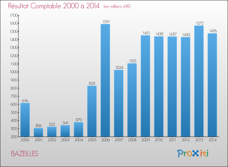 Evolution du résultat comptable pour la commune de BAZEILLES de 2000 à 2014 Evolution du résultat comptable pour BAZEILLES de 2000 à 2014