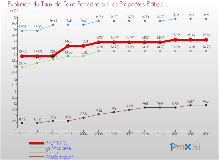 Evolution du taux de la taxe foncière sur le bati pour BAZEILLES et les communes proches de 2000 à 2012 Comparaison des taux de taxe foncière sur le bati pour BAZEILLES et les communes voisines de 2000 à 2012