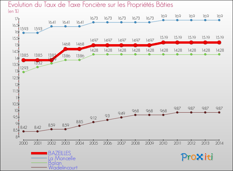 Evolution du taux de la taxe foncière sur le bati pour BAZEILLES et les communes proches de 2000 à 2014 Comparaison des taux de taxe foncière sur le bati pour BAZEILLES et les communes voisines de 2000 à 2014