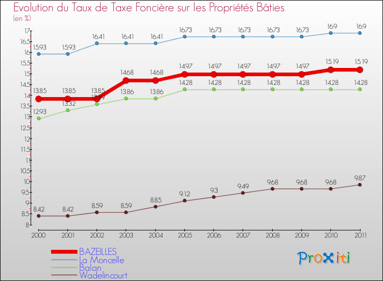Evolution du taux de la taxe foncière sur le bati pour BAZEILLES et les communes proches Comparaison des taux de taxe foncière sur le bati pour BAZEILLES et les communes voisines