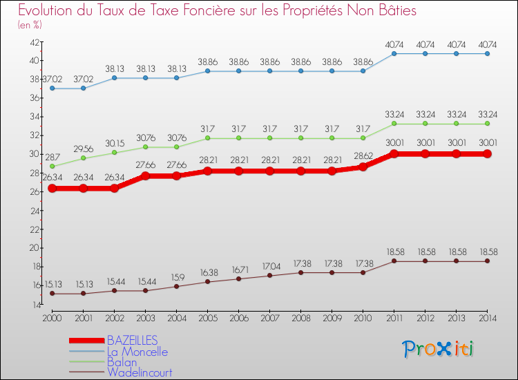 Evolution du taux de la taxe foncière sur les immeubles et terrains non batis pour BAZEILLES et les communes proches de 2000 à 2014 Comparaison des taux de la taxe foncière sur les immeubles et terrains non batis pour BAZEILLES et les communes voisines de 2000 à 2014