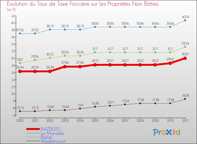 Evolution du taux de la taxe foncière sur les immeubles et terrains non batis pour BAZEILLES et les communes proches Comparaison des taux de la taxe foncière sur les immeubles et terrains non batis pour BAZEILLES et les communes voisines