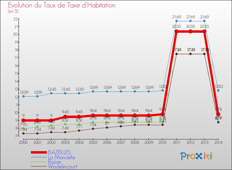 Evolution du taux de la taxe d'habitation pour BAZEILLES et les communes proches de 2000 à 2014 Comparaison des taux de la taxe d'habitation pour BAZEILLES et les communes voisines de 2000 à 2014