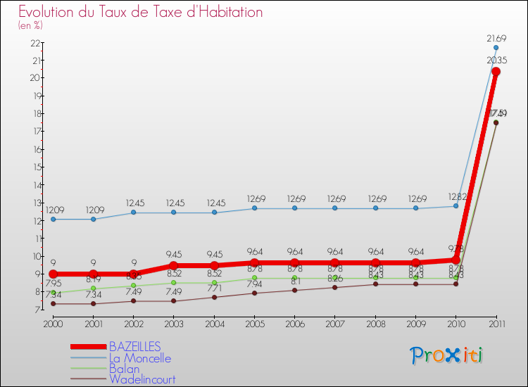 Evolution du taux de la taxe d'habitation pour BAZEILLES et les communes proches Comparaison des taux de la taxe d'habitation pour BAZEILLES et les communes voisines