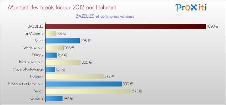 Montant des impôts locaux par Habitant pour BAZEILLES et les communes proches Comparaison des impôts locaux par habitant pour BAZEILLES et les communes voisines