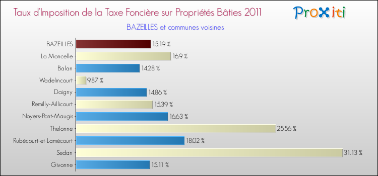 Taux d'imposition de la taxe foncière sur le bati 2011 pour BAZEILLES et les communes proches Comparaison des taux d'imposition de la taxe foncière sur le bati 2011 pour BAZEILLES et les communes voisines