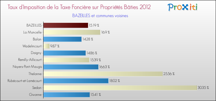 Taux d'imposition de la taxe foncière sur le bati 2012 pour BAZEILLES et les communes proches Comparaison des taux d'imposition de la taxe foncière sur le bati 2012 pour BAZEILLES et les communes voisines
