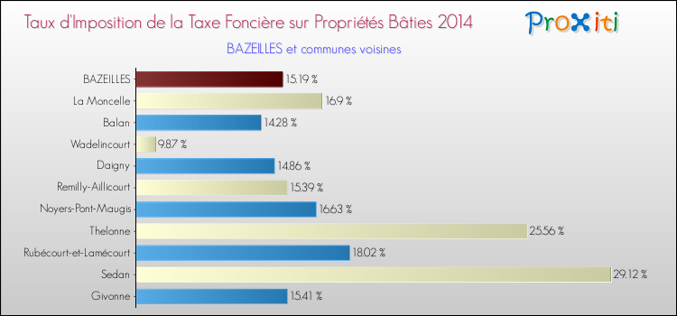 Taux d'imposition de la taxe foncière sur le bati 2014 pour BAZEILLES et les communes proches Comparaison des taux d'imposition de la taxe foncière sur le bati 2014 pour BAZEILLES et les communes voisines